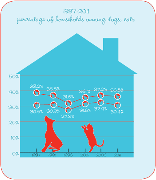 1987-2011 percentage of households owning dogs, cats