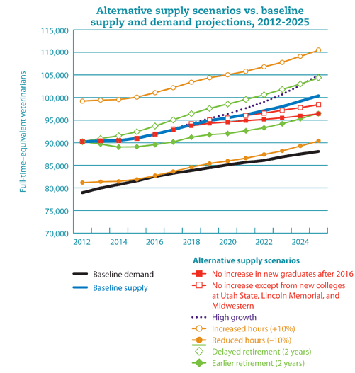 Chart: Alternative supply scenarios vs. baseline supply and demand projections, 2012-2025
