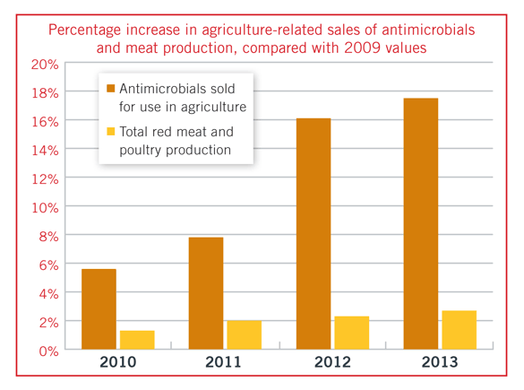 Bar chart: Percentage increase in agriculture-related sales of antimicrobials and meat production, compared with 2009 values