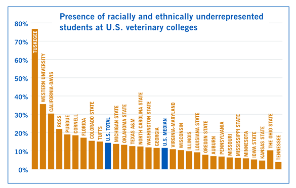 Chart: Presence of racially and ethnically underrepresented students at U.S. veterinary colleges