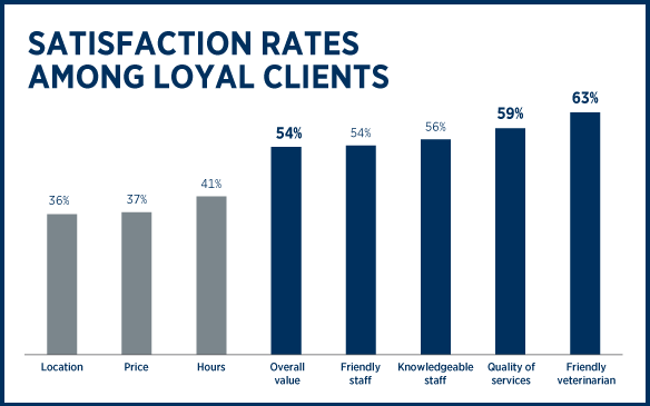 Satisfaction rates among loyal veterinary clients - AVMA data