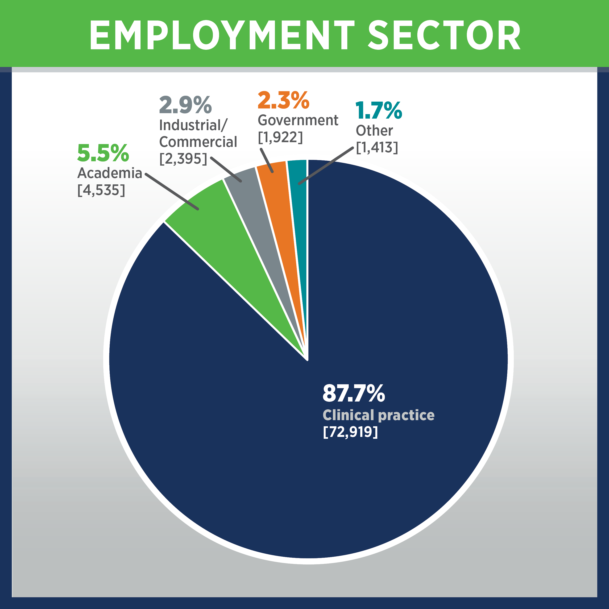 Employment sector pie chart