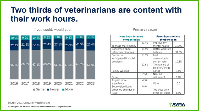 Two thirds of veterinarians are content with their work hours