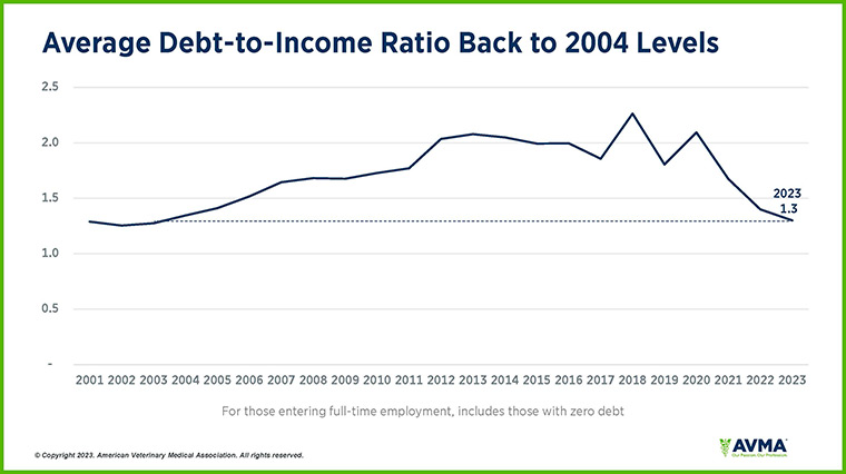 Graph: Average debt-to-income ratio back to 2004 levels