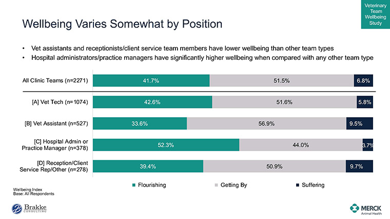 Presentation chart: Wellbeing varies somewhat by position