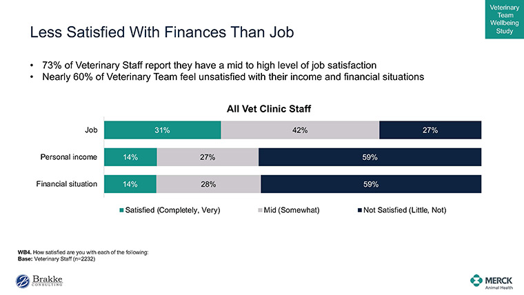 Presentation graph: Less satisfied with finances than job