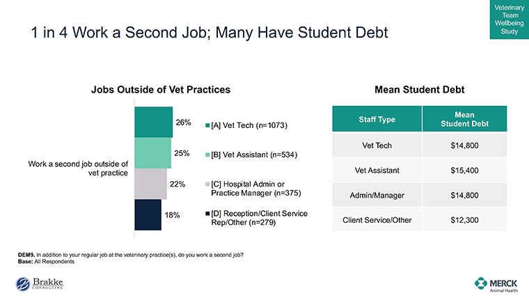 Presentation chart: 1 in 4 work a second job; many have student debt