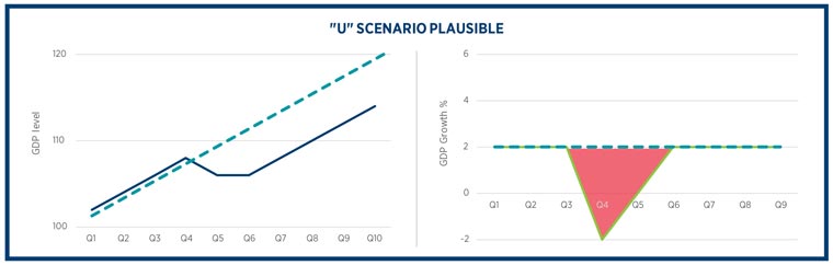 Chart: "U" Scenario Plausible