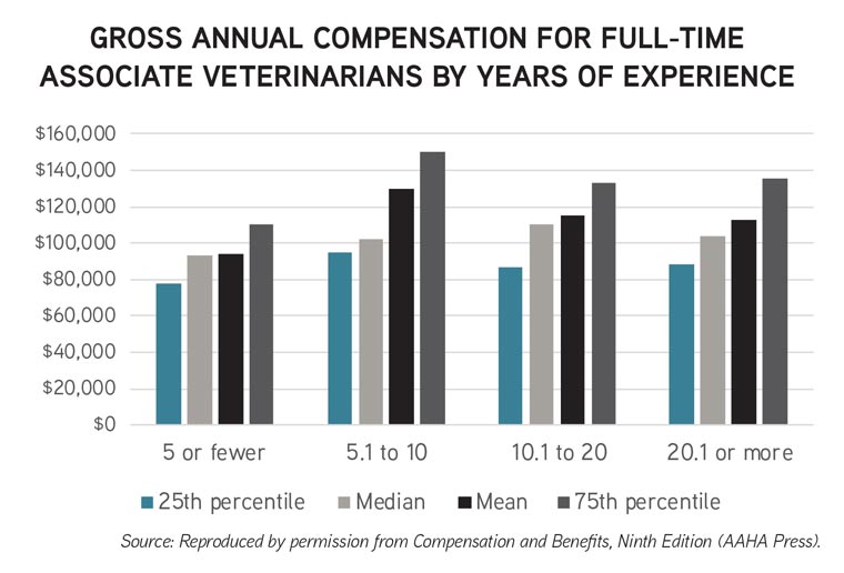 Chart: Gross Annual Compensation for Full-time Associate Veterinarians by Years of Experience - Source: Reproduced by permission from Compensation and Benefits, Ninth Edition (AAHA Press).