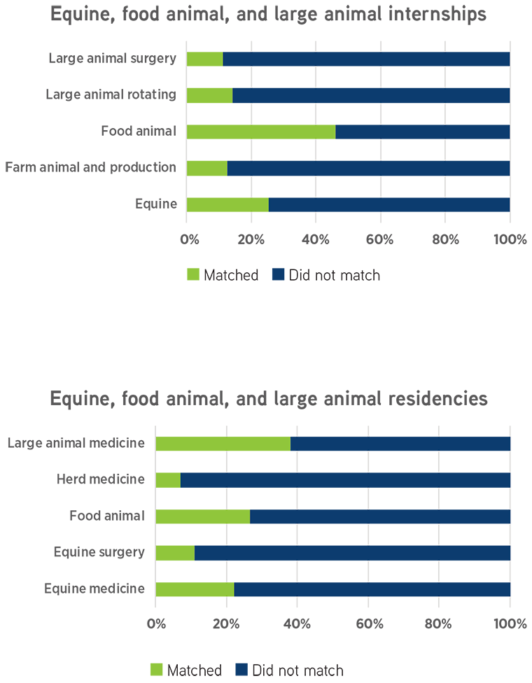 Bar graphs: Equine, food animal, and large animal internships and residencies