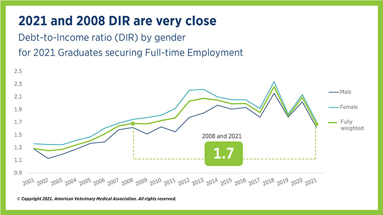 Graph: Debt-to-Income ratio (DIR) by gender for 2021 Graduates securing Full-time Employment