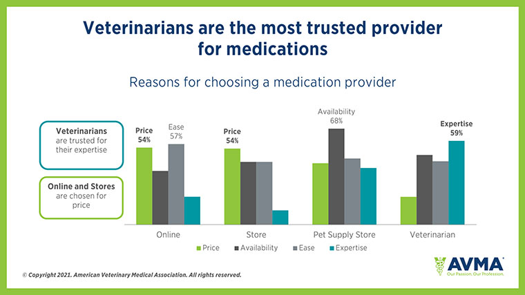 Chart: Reasons for choosing a medication provider