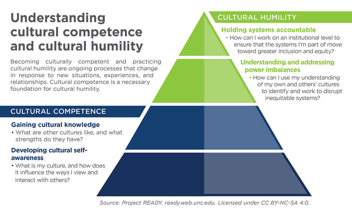 Cultural competence humility diagram