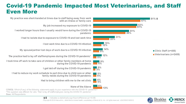 Chart: Covid-19 Pandemic Impacted Most Veterinarians, and Staff Even More