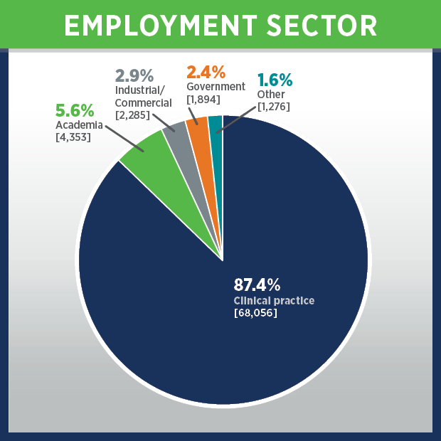 AVMA employment statistics 2021