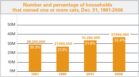 Number and percentage of households that owned one or more cats, Dec. 31, 1991-2006