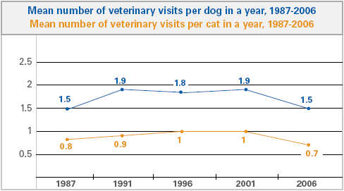 Mean number of veterinary visits per dog and cat in a year, 1987-2006
