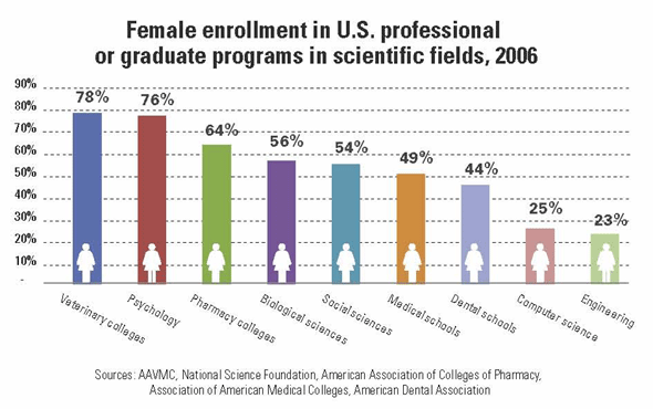 Female enrollment in U.S. professional or graduate programs in scientific fields, 2006