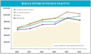 Chart: Median income in private practice - Source: AVMA 2011 Biennial Economic Survey