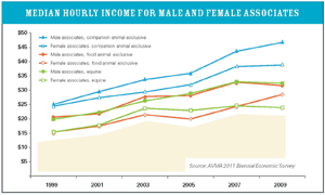 Chart: Median hourly income for male and female associates - Source: AVMA 2011 Biennial Economic Survey