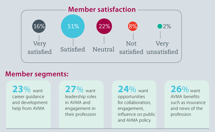 Infographic: Percentages of surveyed, member satisfaction and segments