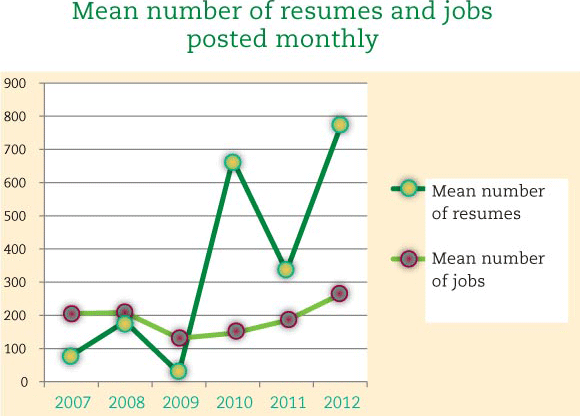 Chart: Mean number of resumes and jobs posted monthly