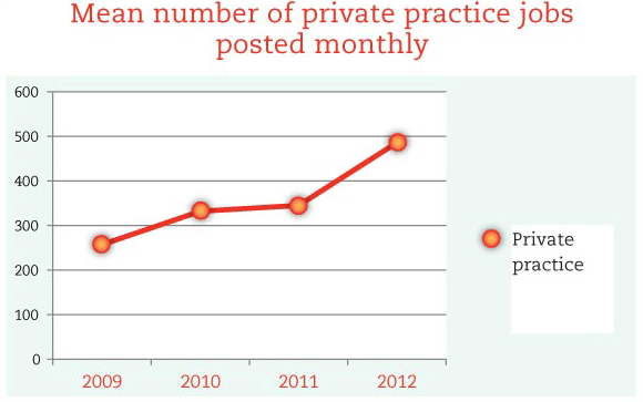 Chart: Mean number of private practice jobs posted monthly