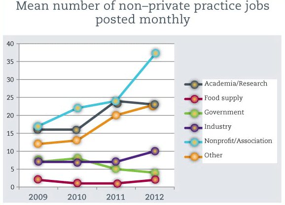 Chart: Mean number of non–private practice jobs posted monthly