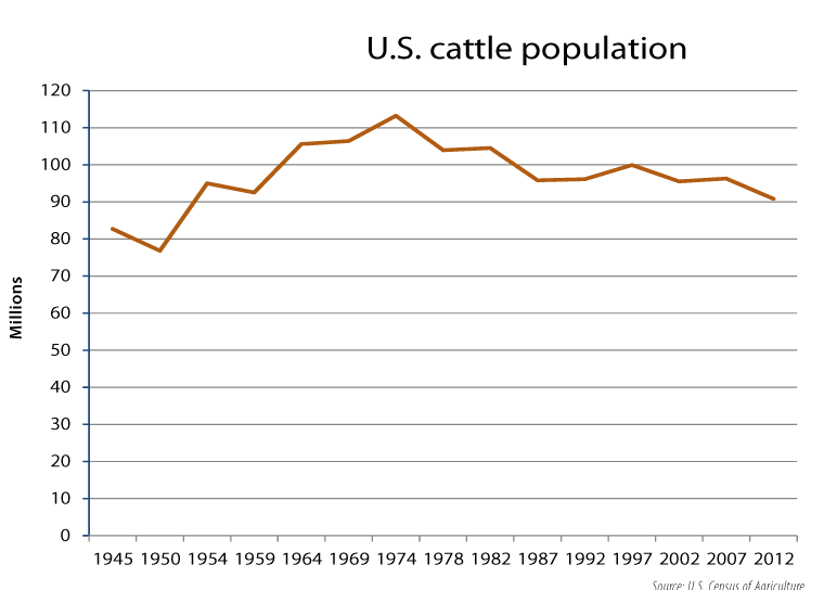 Line chart; U.S. cattle population (1945 - 2012) - Source U.S. Census of Agriculture
