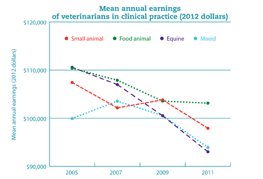 Chart: Mean annual earnings of veterinarians in clinical practice (2012 dollars)