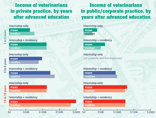 Charts: Income of veterinarians in private practice, and in public/corporate practice, by years after advanced education