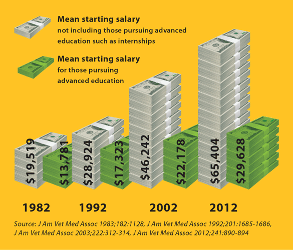 Infographic: Mean starting salaries - Source: J Am Vet Med Assoc 1983;182:1128, J Am Vet Med Assoc 1992;201:1685-1686,J Am Vet Med Assoc 2003;222:312-314, J Am Vet Med Assoc 2012;241:890-894