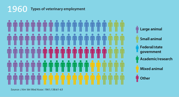 Infographic: 1960 types of veterinary employment - Source: J Am Vet Med Assoc 1961;138:61-63