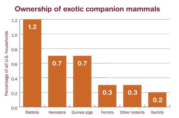 Chart: Ownership of exotic companion mammals