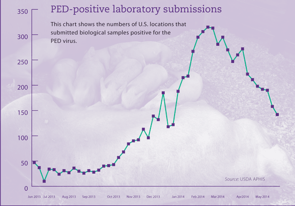 PED-positive laboratory submissions