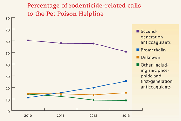 Chart: Percentage of rodenticide-related calls to the Pet Poison Helpline