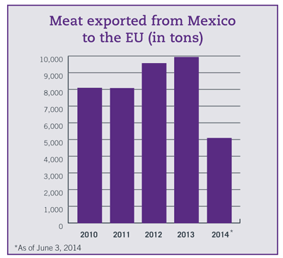 Bar chart: Meat exported from Mexico to the EU (in tons)
