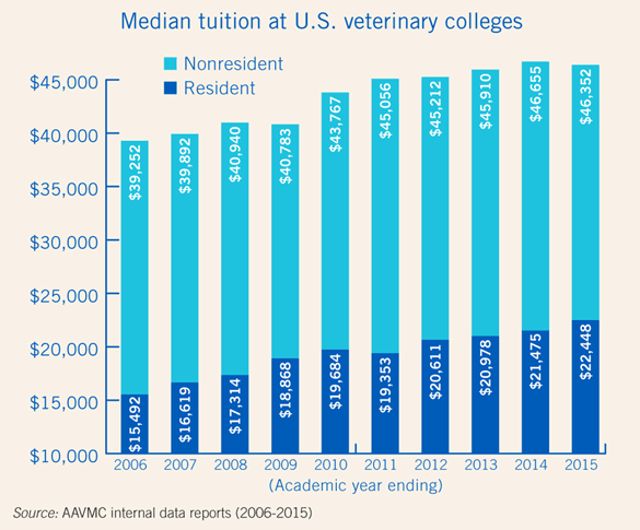 Bar chart: Median tuition at U.S. veterinary colleges - Source: AAVMC internal data reports (2006-2015)