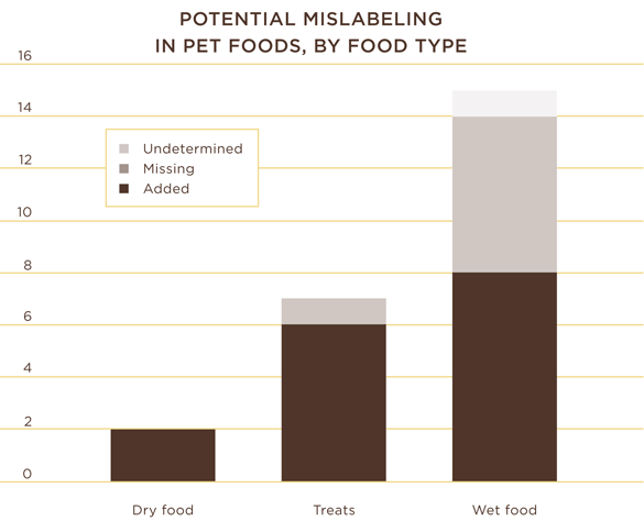 Bar chart: Potential Mislabeling in Pet Foods, By Food Type