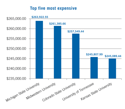 Charts: U.S. veterinary colleges ranked by cost