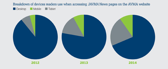 Pie charts: Breakdown of devices readers use when accessing JAVMA News pages on the AVMA website (2012-2014)