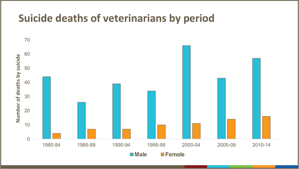 Bar chart: Suicide deaths of veterinarians by period