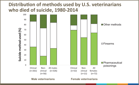 Distribution of methods used by U.S. veterinarians who died of suicide, 1980-2014
