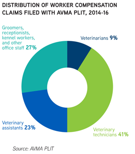 Chart: Distribution of Worker Compensation Claims Filed With AVMA PLIT, 2014-16 - Source: AVMA PLIT