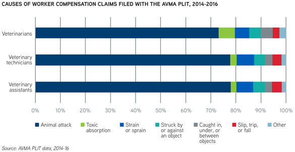 Chart: Causes of Worker Compensation Claims Filed With the AVMA PLIT, 2014-16 - Source: AVMA PLIT