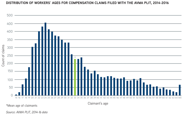 Chart: Distribution of Workers' Ages for Compensation Claims Filed With the AVMA PLIT, 2014-16 - Source: AVMA PLIT