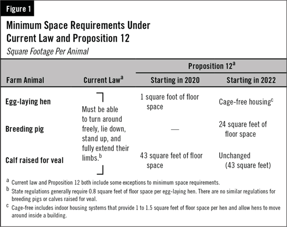 Figure 1: Minimum Space Requirements Under Current Law and Proposition 12