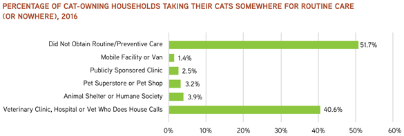 Bar chart: Percentage of Cat-Owning Households Taking Their Cats Somewhere for Routine Care (or Nowhere), 2016
