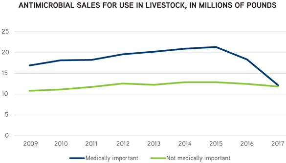Antimicrobial sales for use in livestock, in millions of pounds