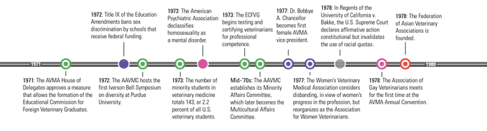 Feb. 15, 2010 JAVMA Diversity Timeline: 1971-1980